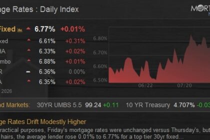 Mortgage Rates Drift Modestly Higher