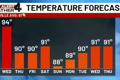Cooler temperatures on the way to Middle Tennessee