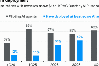 JPMorgan analysis shows AI agent deployment surging while broader adoption flatlines
