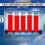 Today: 5th straight day at 100°. Here’s when the heat will let up