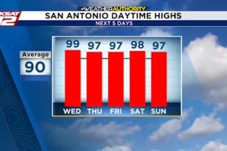 Today: 5th straight day at 100°. Here’s when the heat will let up