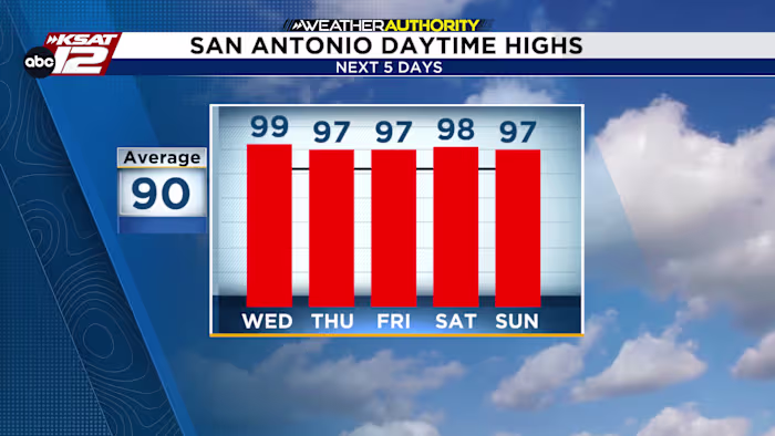 Today: 5th straight day at 100°. Here’s when the heat will let up