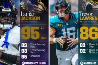 Madden 27 Ratings Update Reveals Biggest Movers and Fallers Madden 27 Ratings Update Reveals Biggest Movers and Fallers