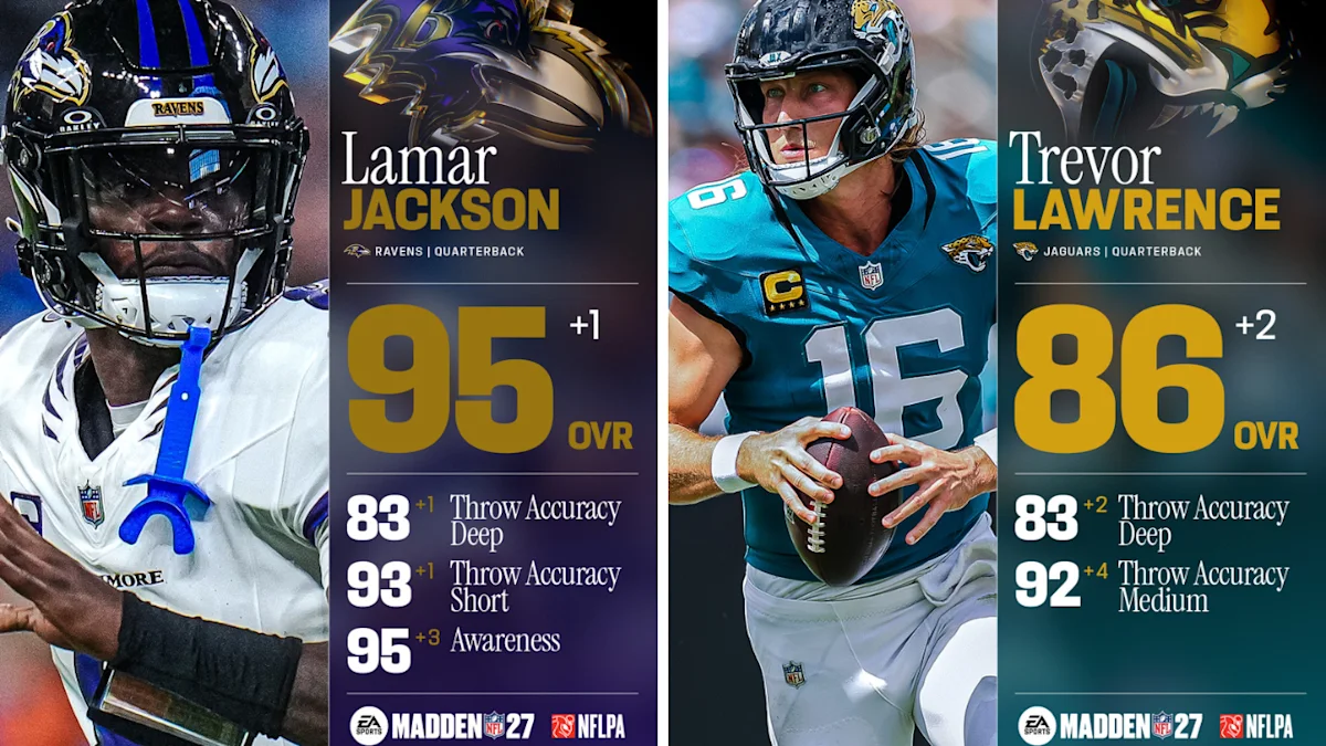 Madden 27 Ratings Update Reveals Biggest Movers and Fallers